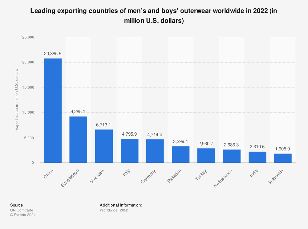 Statistic: Leading exporting countries of men's and boys' outerwear worldwide in 2021 (in million U.S. dollars) | Statista
