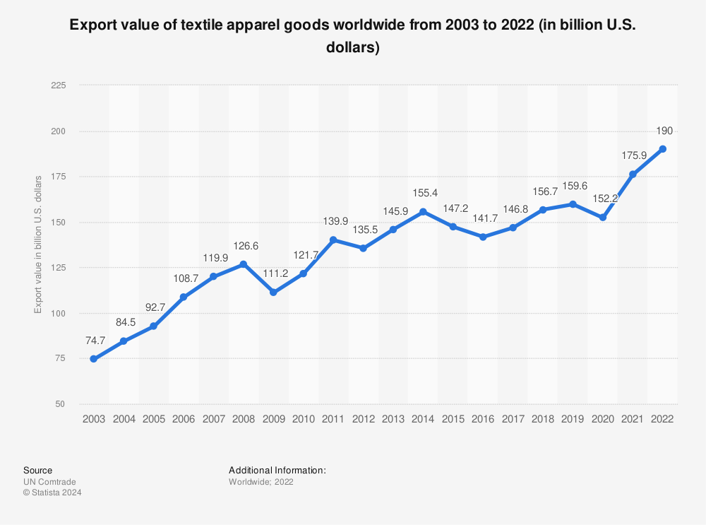 Statistic: Export value of textile apparel goods worldwide from 2003 to 2021 (in billion U.S. dollars) | Statista