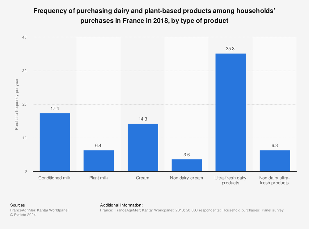 Statistic: Frequency of purchasing dairy and plant-based products among households' purchases in France in 2018, by type of product | Statista
