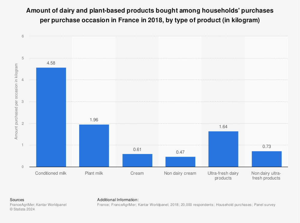 Statistic: Amount of dairy and plant-based products bought among households' purchases per purchase occasion in France in 2018, by type of product (in kilogram) | Statista