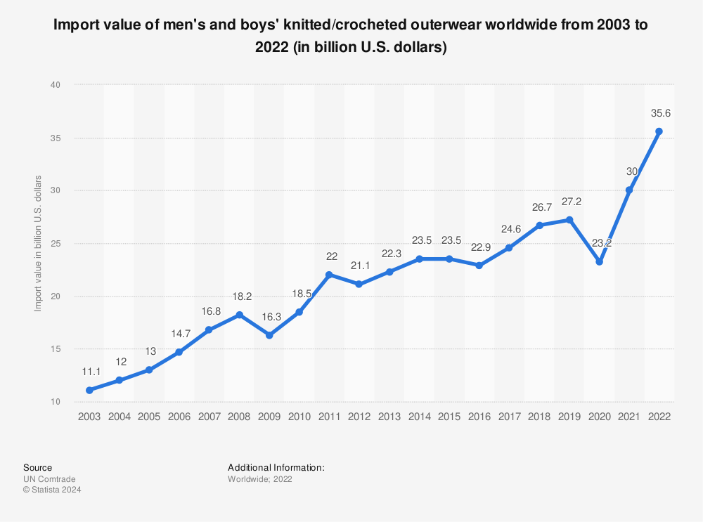 Statistic: Import value of men's and boys' knitted/crocheted outerwear worldwide from 2003 to 2021 (in billion U.S. dollars) | Statista