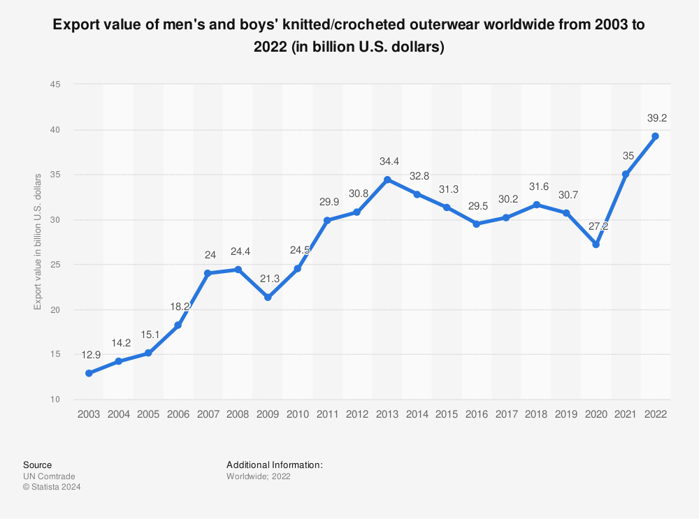 Statistic: Export value of men's and boys' knitted/crocheted outerwear worldwide from 2003 to 2021 (in billion U.S. dollars) | Statista