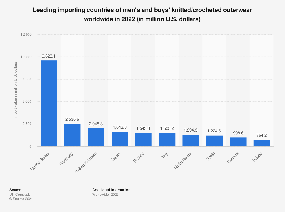 Statistic: Leading importing countries of men's and boys' knitted/crocheted outerwear worldwide in 2020 (in million U.S. dollars) | Statista