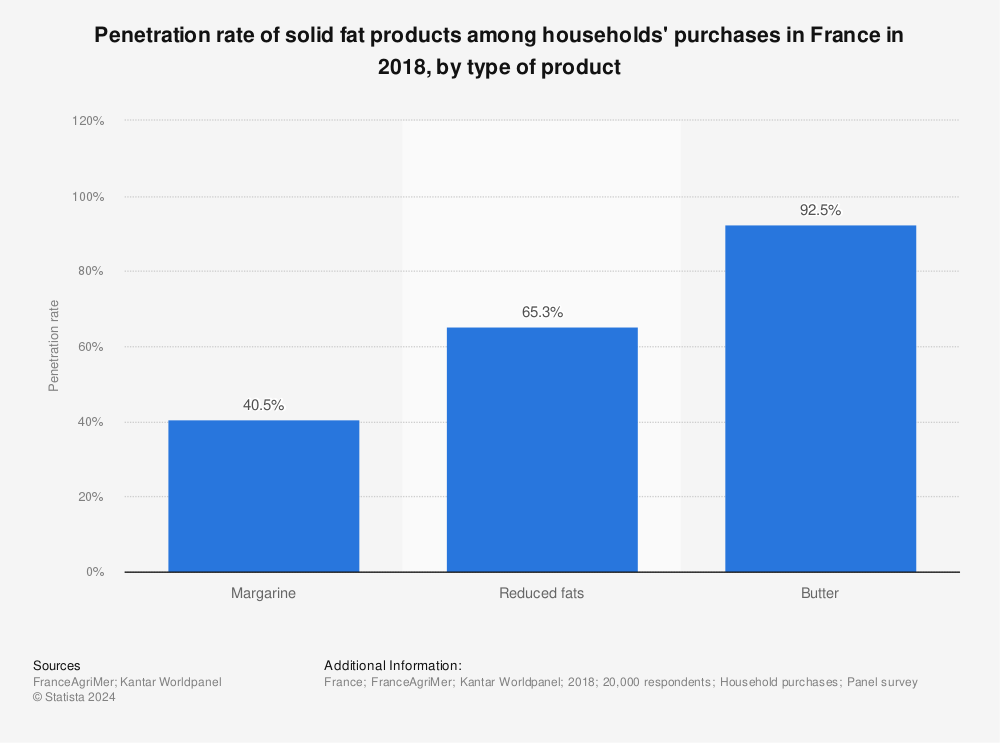 Statistic: Penetration rate of solid fat products among households' purchases in France in 2018, by type of product | Statista