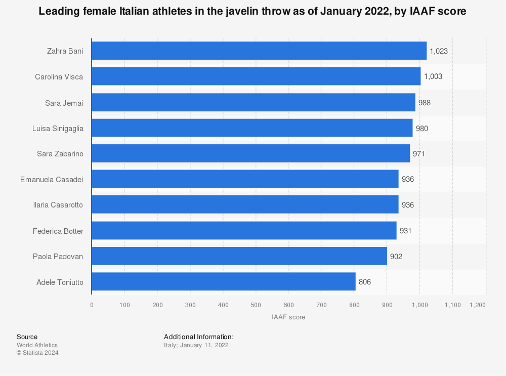 Statistic: Leading female Italian athletes in the javelin throw as of January 2022, by IAAF score | Statista