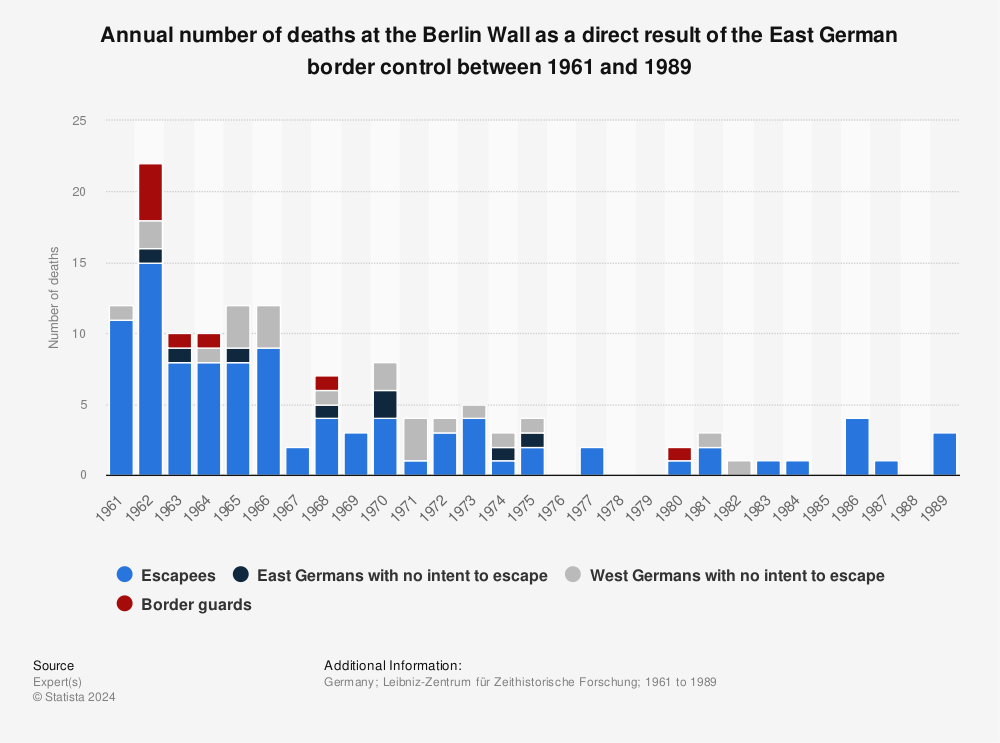 Statistic: Annual number of deaths at the Berlin Wall as a direct result of the East German border control between 1961 and 1989 | Statista