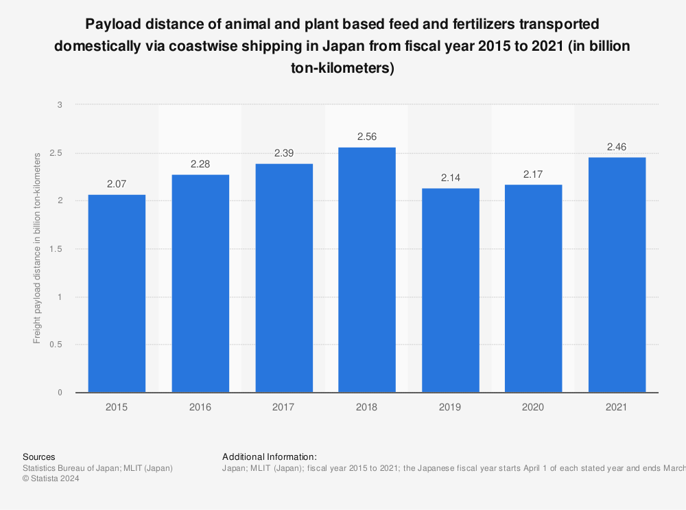 Statistic: Payload distance of animal and plant based feed and fertilizers transported domestically via coastwise shipping in Japan from fiscal year 2015 to 2020 (in billion ton-kilometers) | Statista