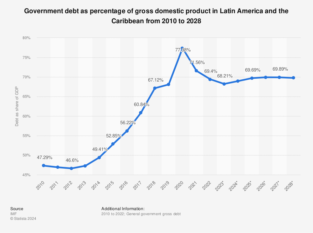 Statistic: Government debt as percentage of gross domestic product in Latin America and the Caribbean from 2010 to 2027 | Statista