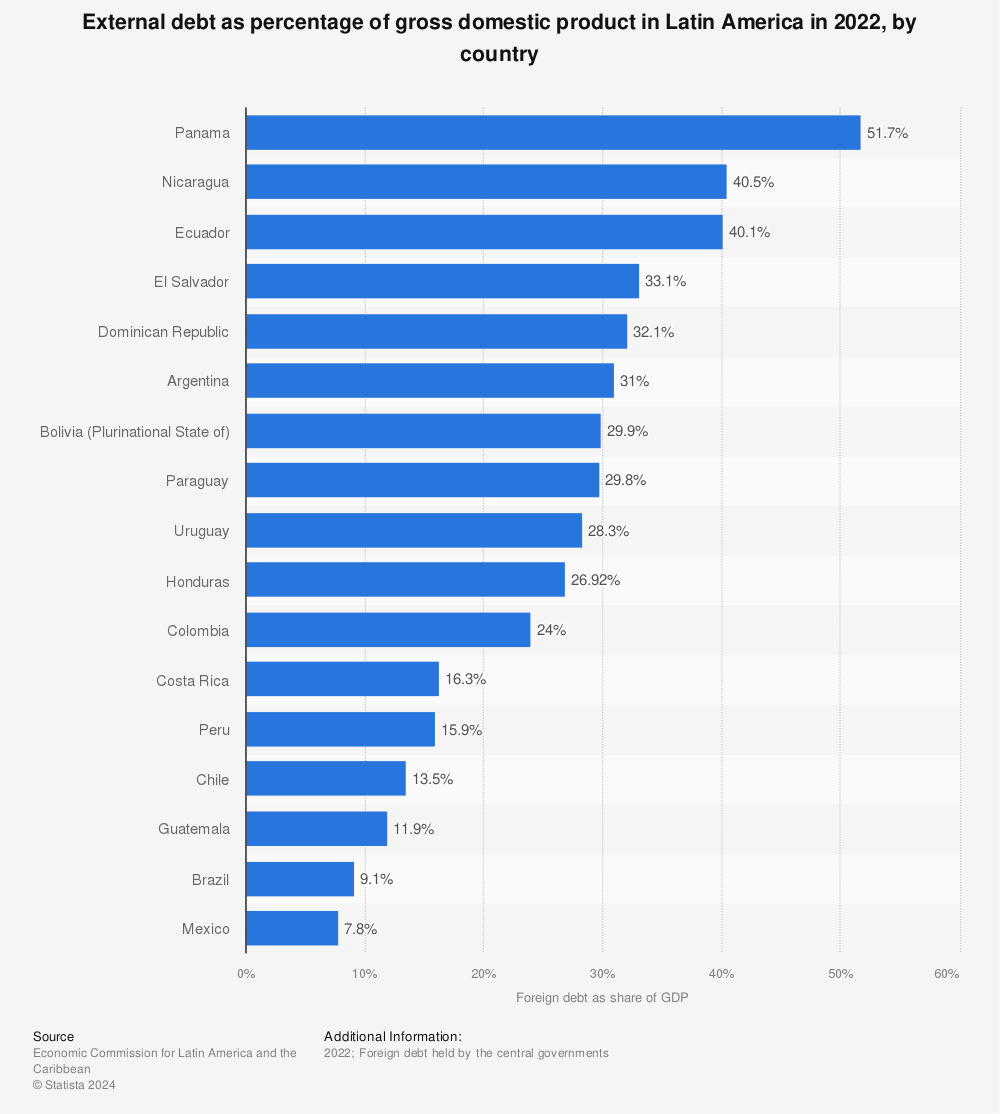 Statistic: External debt as percentage of gross domestic product in Latin America in 2020, by country | Statista