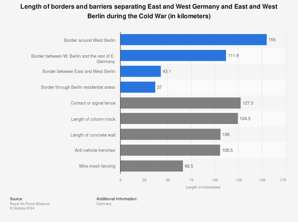 Statistic: Length of borders and barriers separating East and West Germany and East and West Berlin during the Cold War (in kilometers) | Statista
