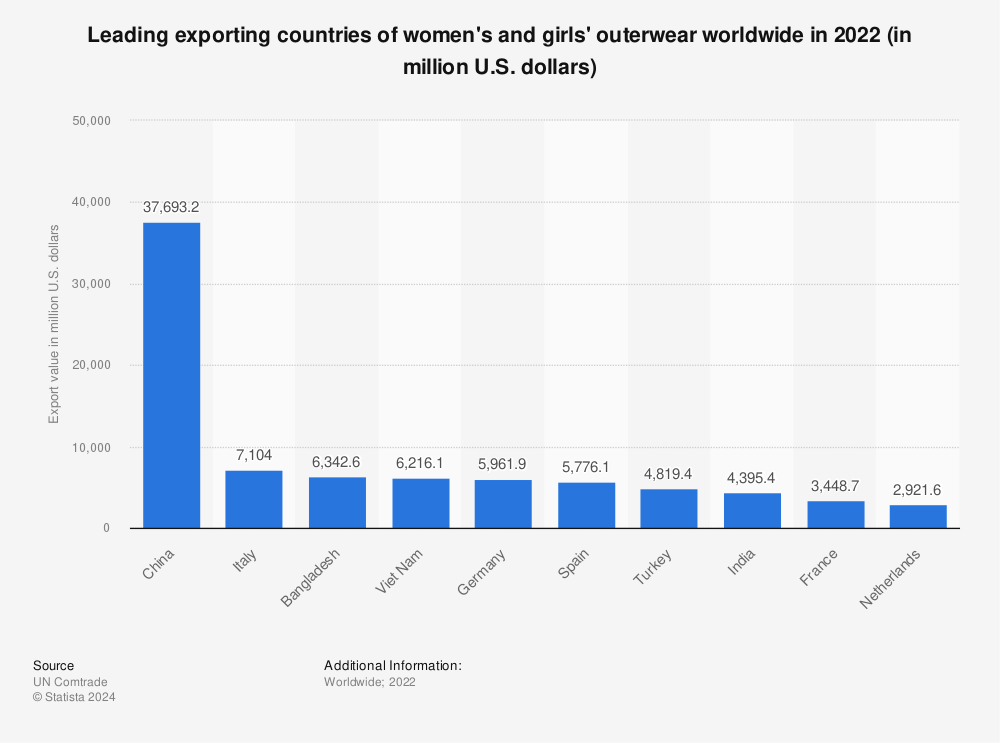 Statistic: Leading exporting countries of women's and girls' outerwear worldwide in 2021 (in million U.S. dollars) | Statista