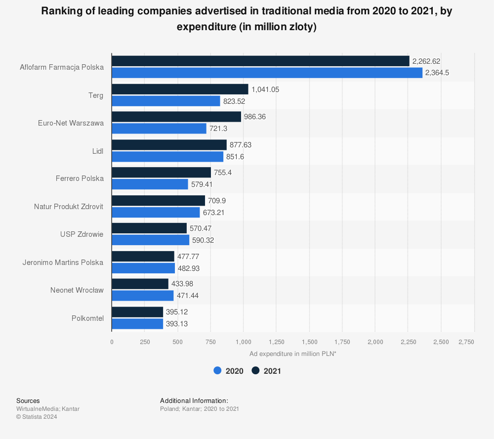 Statistic: Ranking of leading companies advertised in traditional media from 2020 to 2021, by expenditure (in million zloty) | Statista