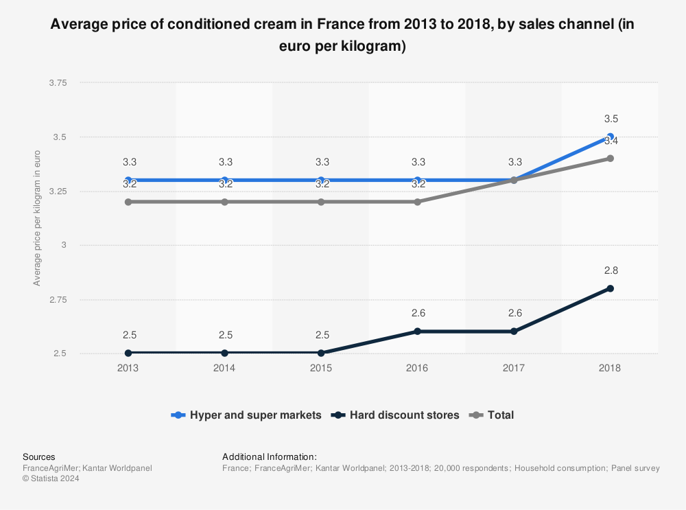 Statistic: Average price of conditioned cream in France from 2013 to 2018, by sales channel (in euro per kilogram) | Statista