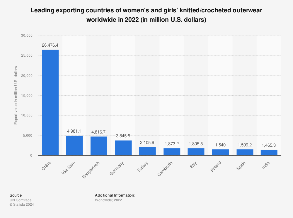 Statistic: Leading exporting countries of women's and girls' knitted/crocheted outerwear worldwide in 2021 (in million U.S. dollars) | Statista