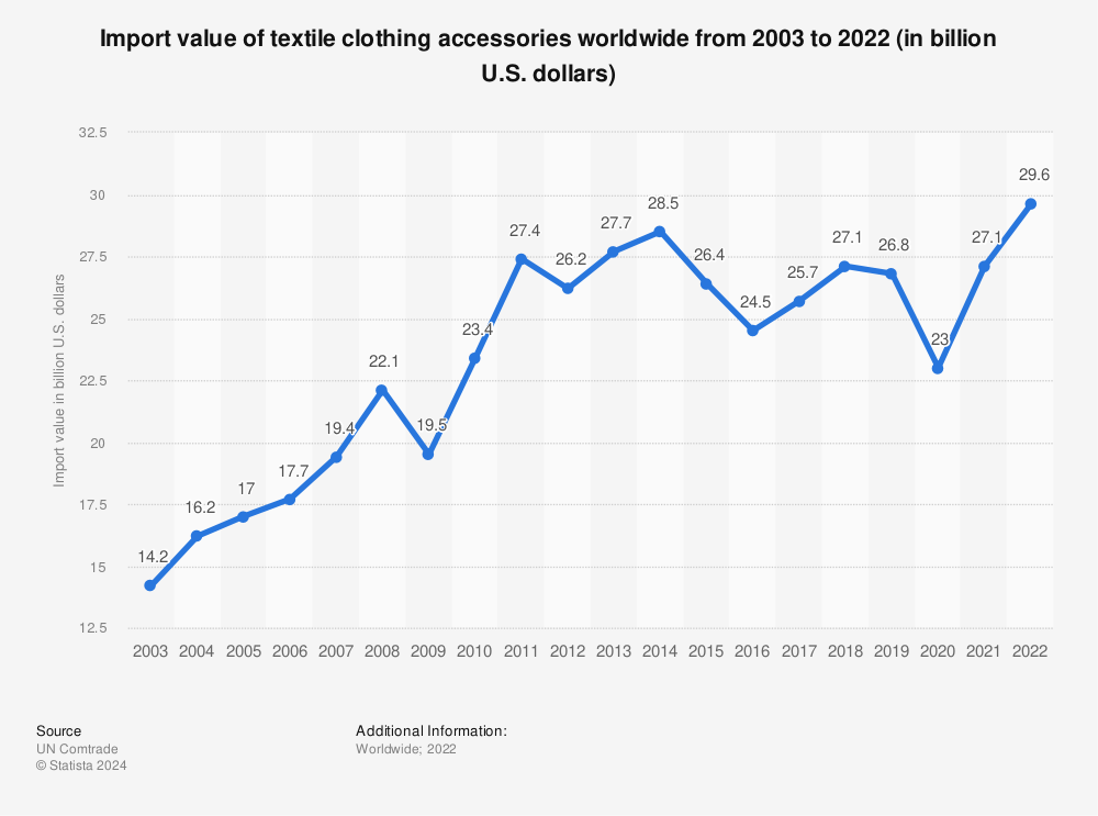 Statistic: Import value of textile clothing accessories worldwide from 2003 to 2021 (in billion U.S. dollars) | Statista