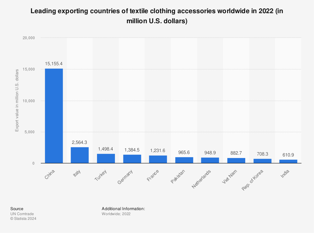 Statistic: Leading exporting countries of textile clothing accessories worldwide in 2021 (in million U.S. dollars) | Statista