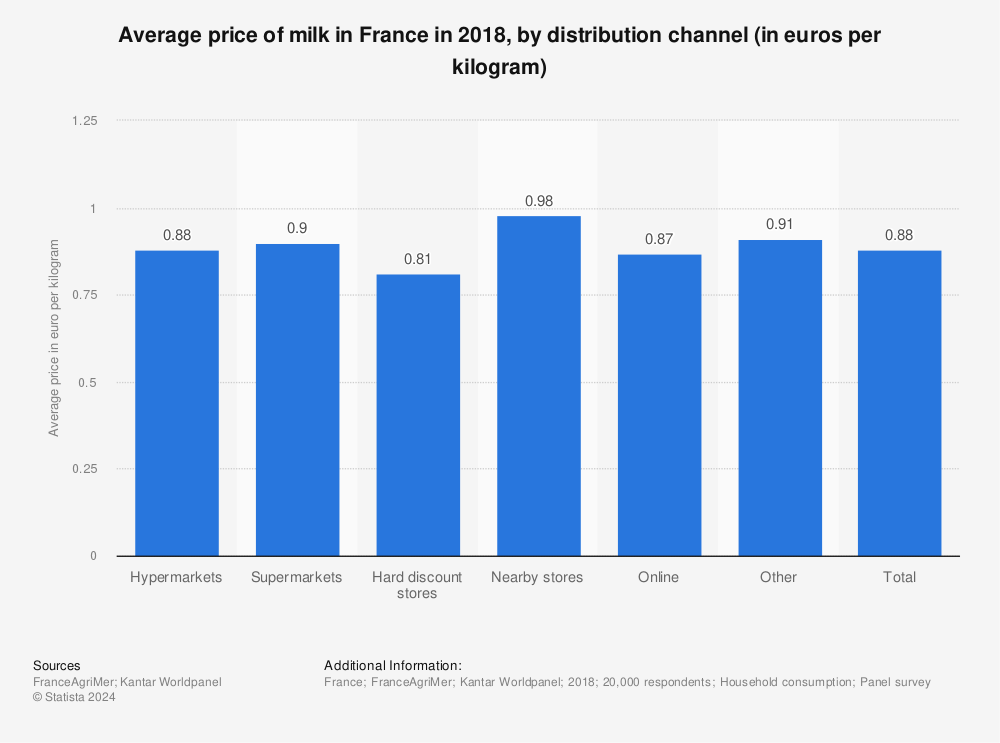 Statistic: Average price of milk in France in 2018, by distribution channel (in euros per kilogram) | Statista