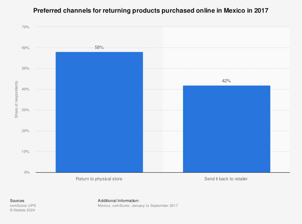 Statistic: Preferred channels for returning products purchased online in Mexico in 2017 | Statista