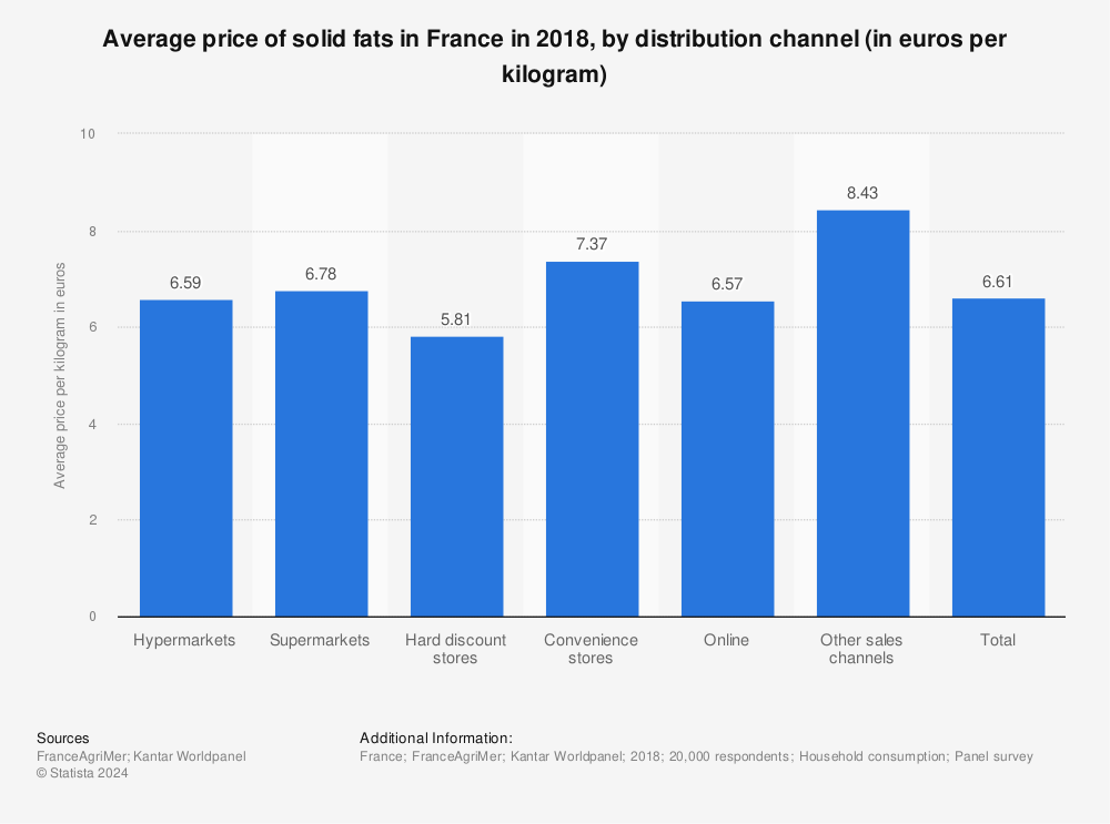 Statistic: Average price of solid fats in France in 2018, by distribution channel (in euros per kilogram) | Statista