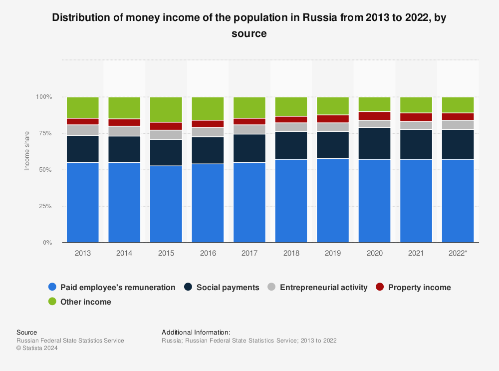 Statistic: Distribution of money income of the population in Russia from 2013 to 2020, by source | Statista