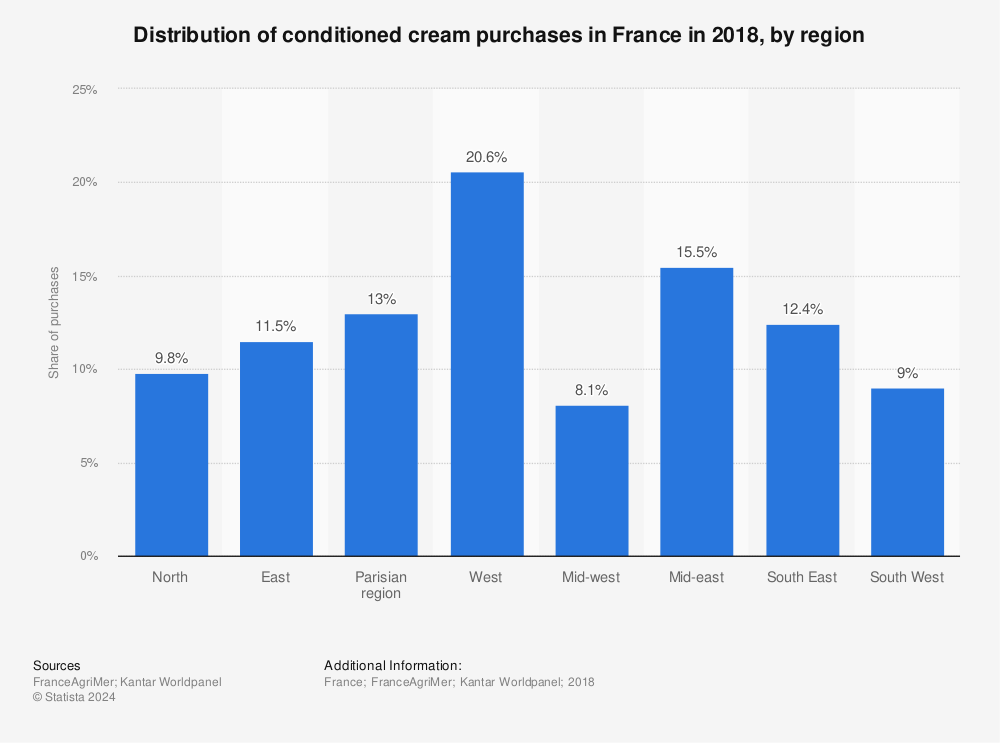 Statistic: Distribution of conditioned cream purchases in France in 2018, by region | Statista