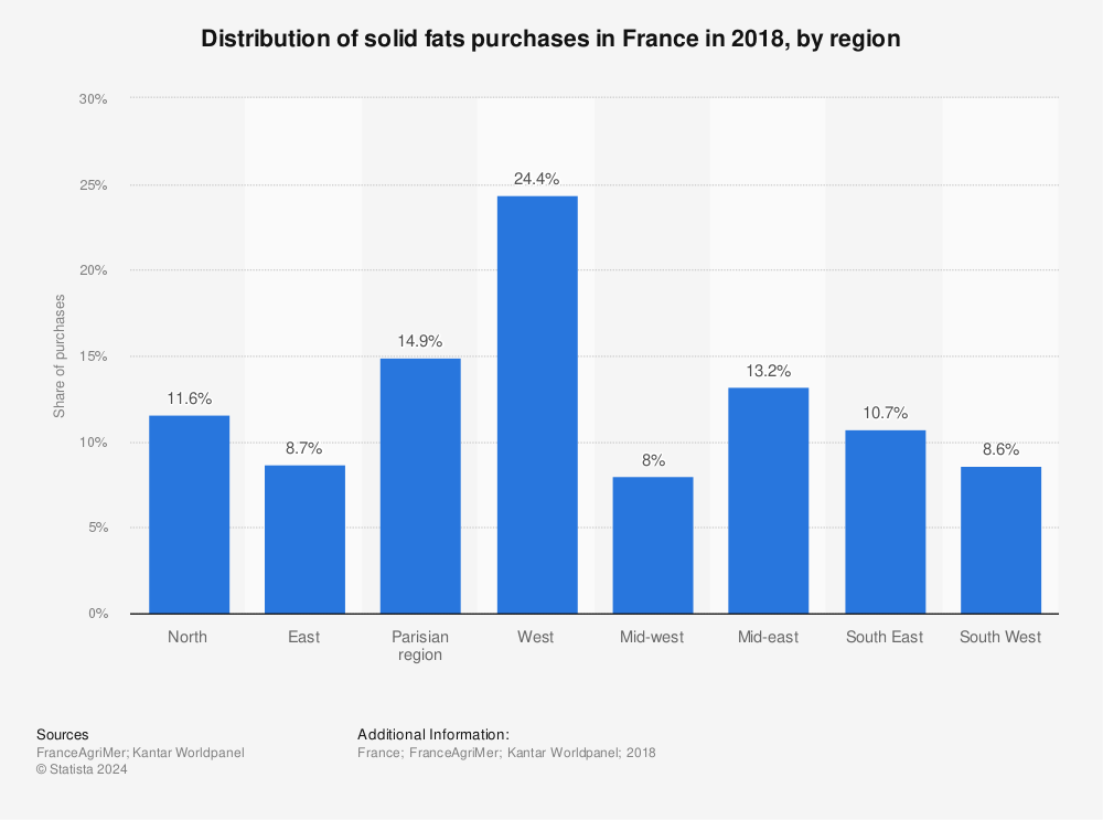 Statistic: Distribution of solid fats purchases in France in 2018, by region | Statista