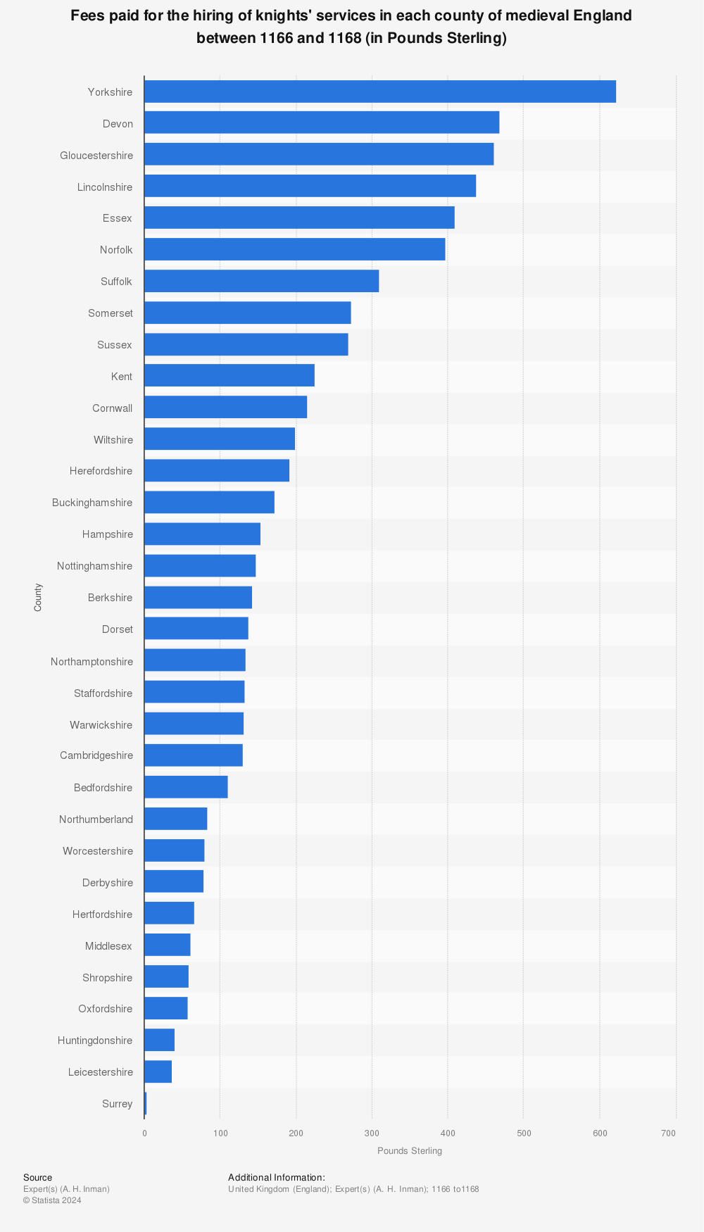 Statistic: Fees paid for the hiring of knights' services in each county of medieval England between 1166 and 1168 (in Pounds Sterling) | Statista