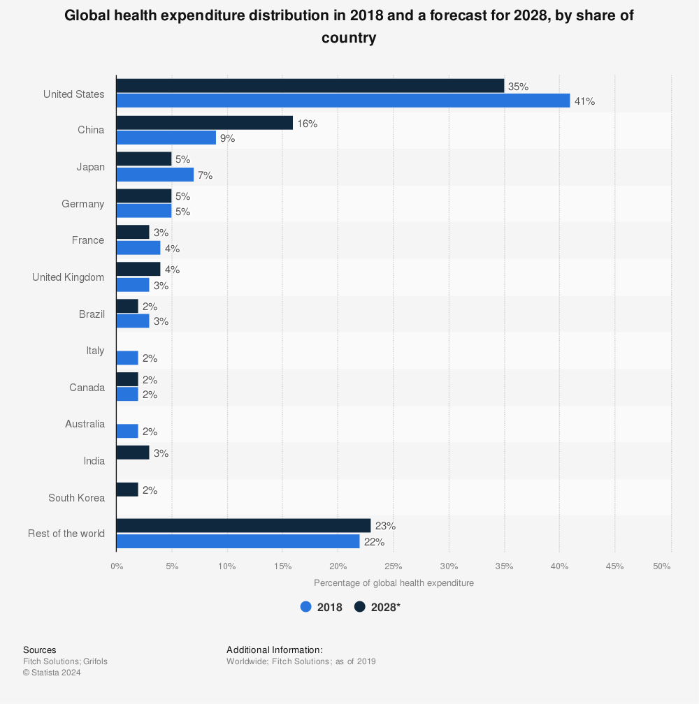 Statistic: Global health expenditure distribution in 2018 and a forecast for 2028, by share of country | Statista