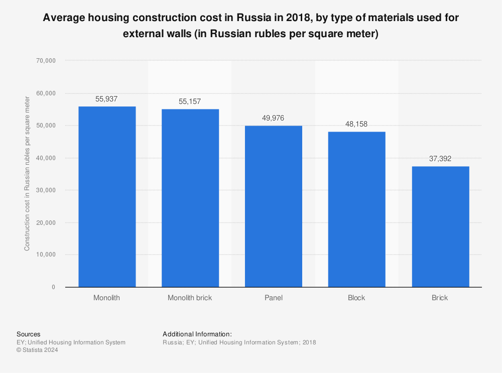Statistic: Average housing construction cost in Russia in 2018, by type of materials used for external walls (in Russian rubles per square meter) | Statista
