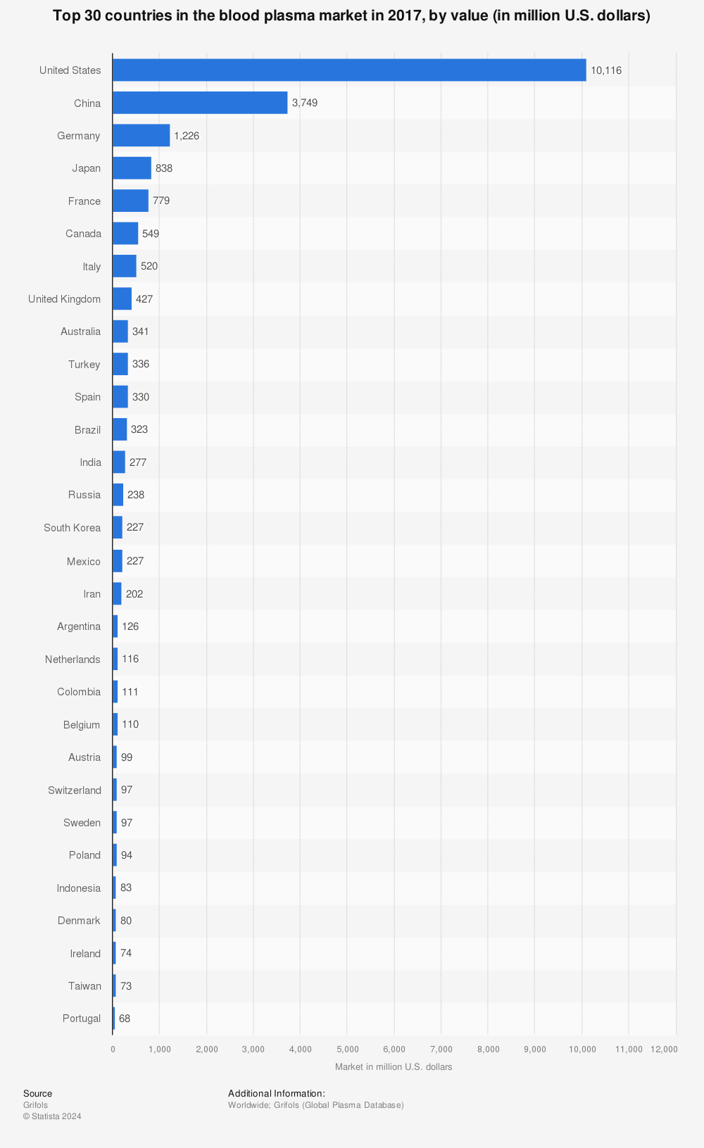 Statistic: Top 30 countries in the blood plasma market in 2017, by value (in million U.S. dollars) | Statista