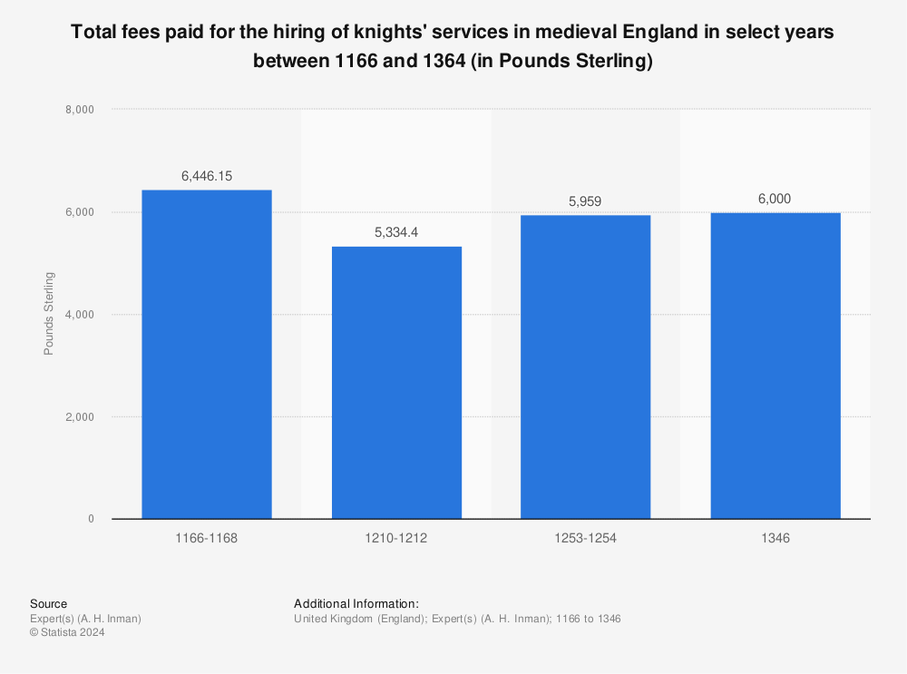Statistic: Total fees paid for the hiring of knights' services in medieval England in select years between 1166 and 1364 (in Pounds Sterling) | Statista