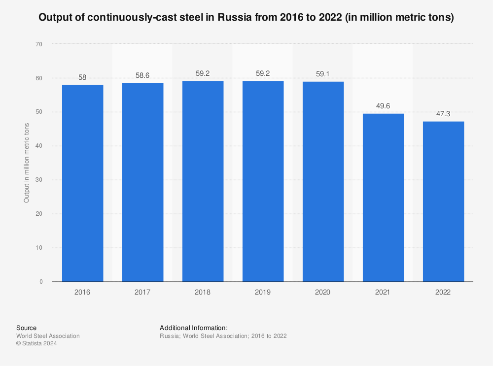Statistic: Output of continuously-cast steel in Russia from 2016 to 2021 (in million metric tons) | Statista