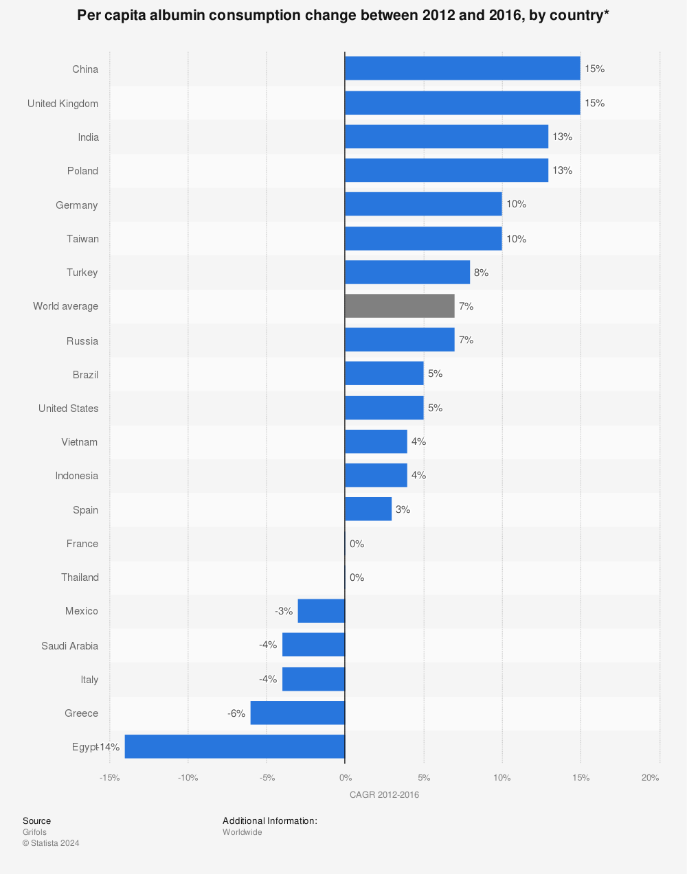 Statistic: Per capita albumin consumption change between 2012 and 2016, by country* | Statista