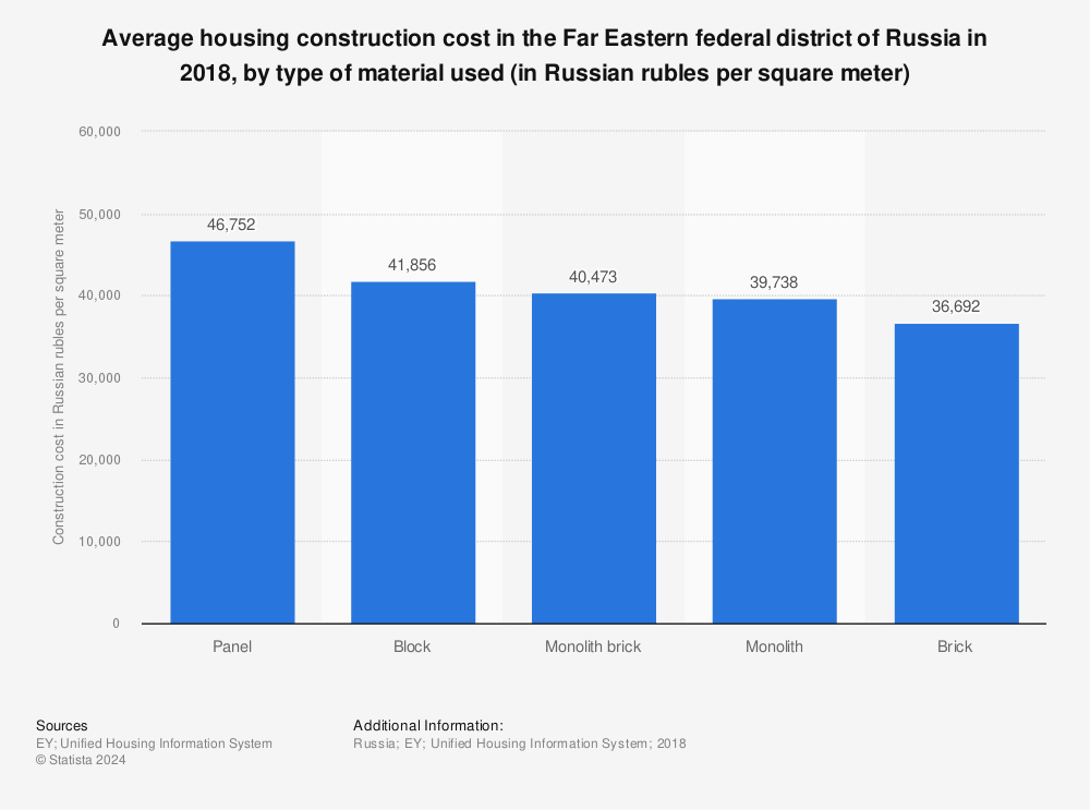 Statistic: Average housing construction cost in the Far Eastern federal district of Russia in 2018, by type of material used (in Russian rubles per square meter) | Statista