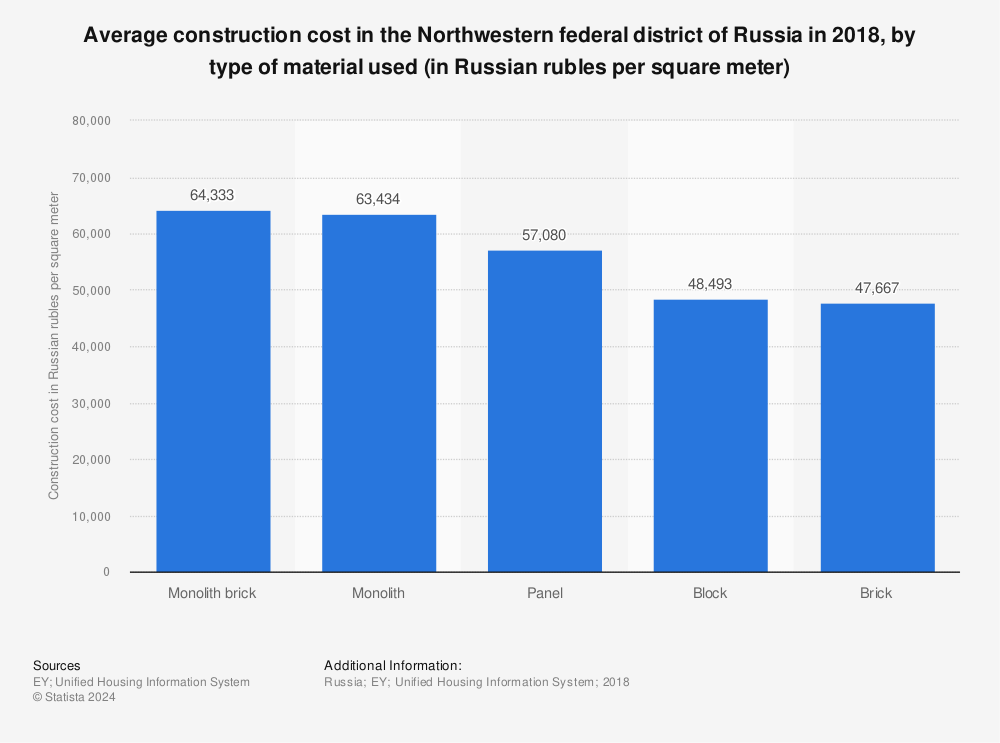 Statistic: Average construction cost in the Northwestern federal district of Russia in 2018, by type of material used (in Russian rubles per square meter) | Statista