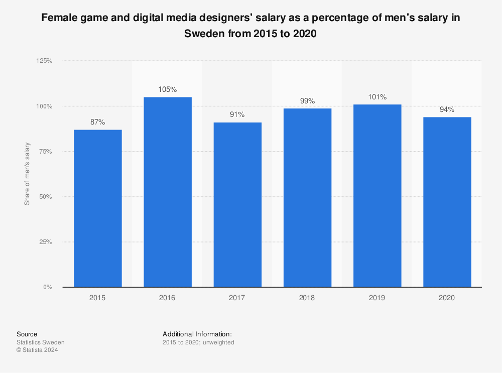 Statistic: Female game and digital media designers' salary as a percentage of men's salary in Sweden from 2015 to 2020 | Statista