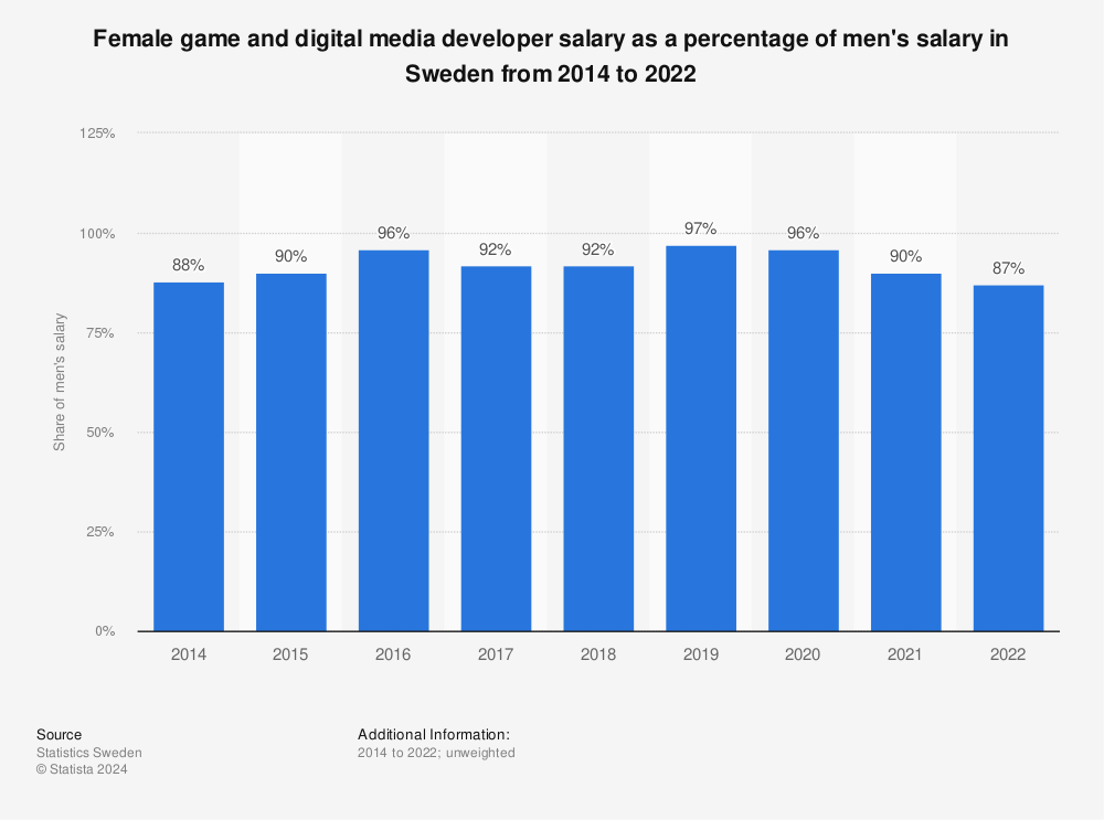 Statistic: Female game and digital media developer salary as a percentage of men's salary in Sweden from 2014 to 2021 | Statista