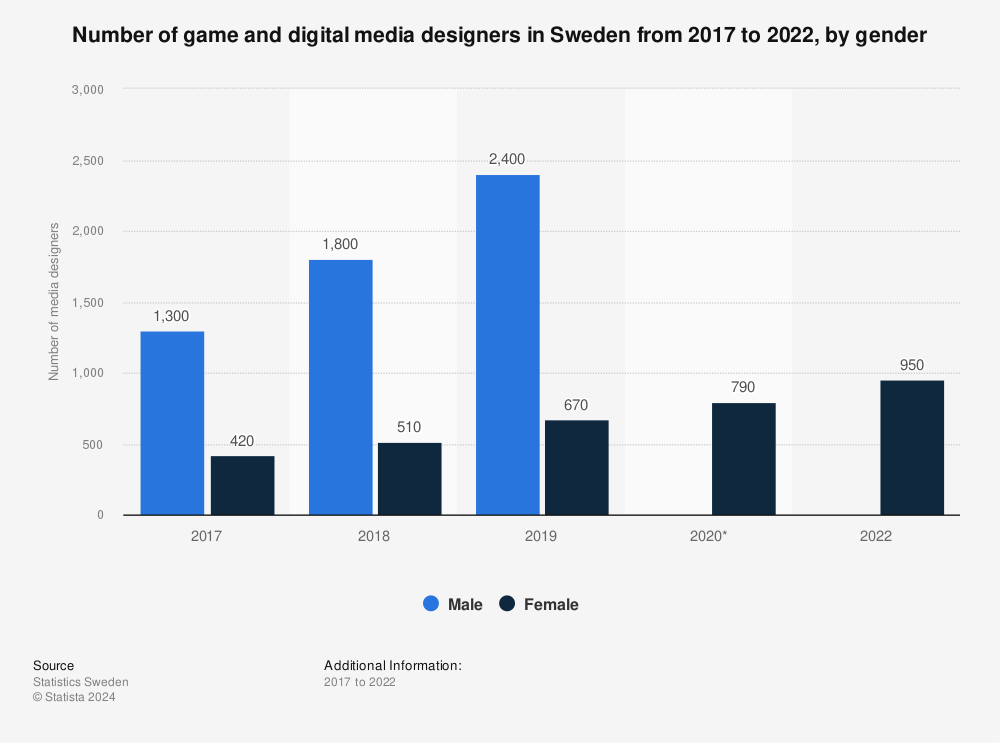 Statistic: Number of game and digital media designers in Sweden from 2017 to 2020, by gender | Statista