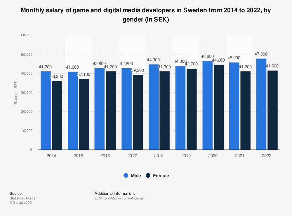 Statistic: Monthly salary of game and digital media developers in Sweden from 2014 to 2021, by gender (in SEK) | Statista