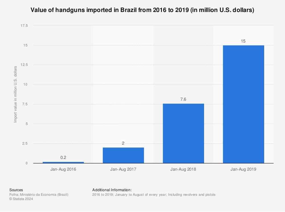 Statistic: Value of handguns imported in Brazil from 2016 to 2019 (in million U.S. dollars) | Statista
