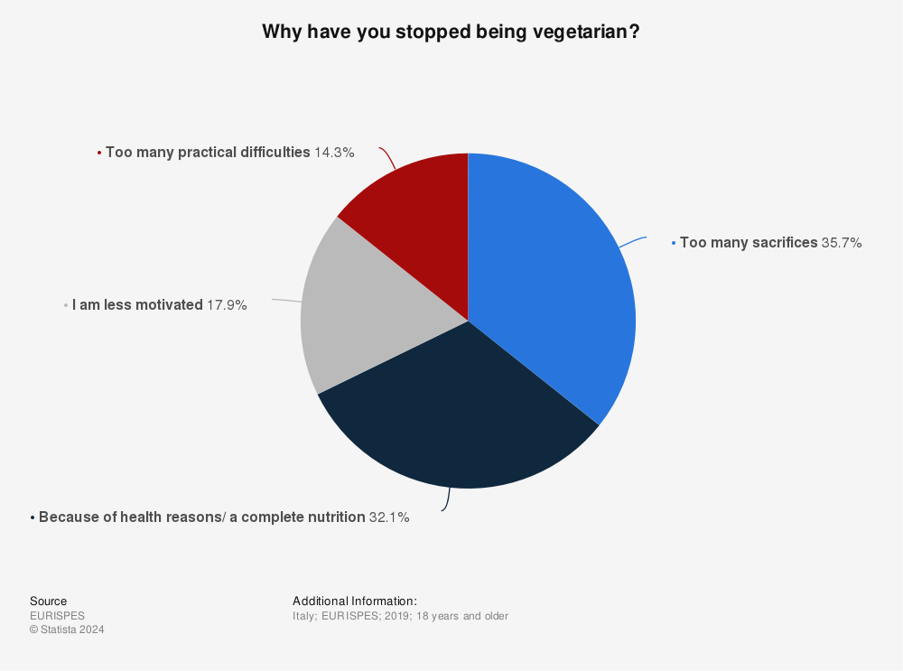 Statistic: Why have you stopped being vegetarian? | Statista