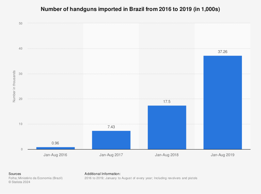 Statistic: Number of handguns imported in Brazil from 2016 to 2019 (in 1,000s) | Statista