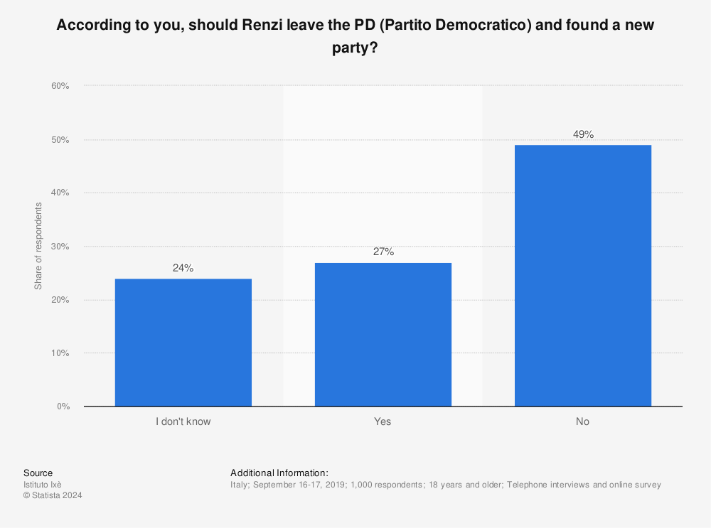 Statistic: According to you, should Renzi leave the PD (Partito Democratico) and found a new party? | Statista