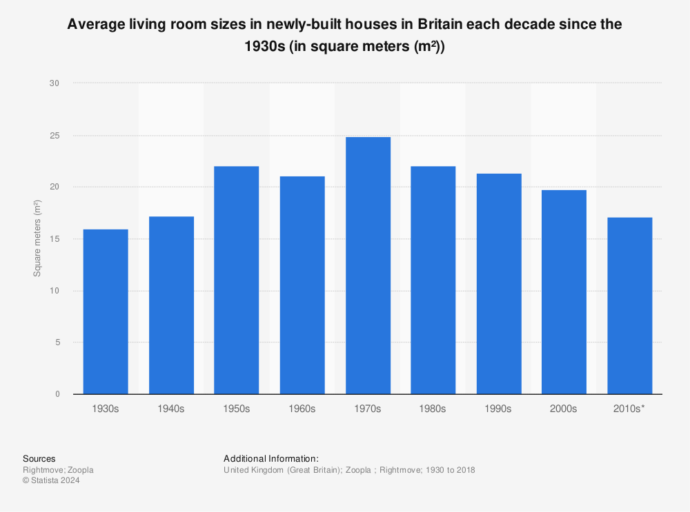 Statistic: Average living room sizes in newly-built houses in Britain each decade since the 1930s (in square meters (m²)) | Statista