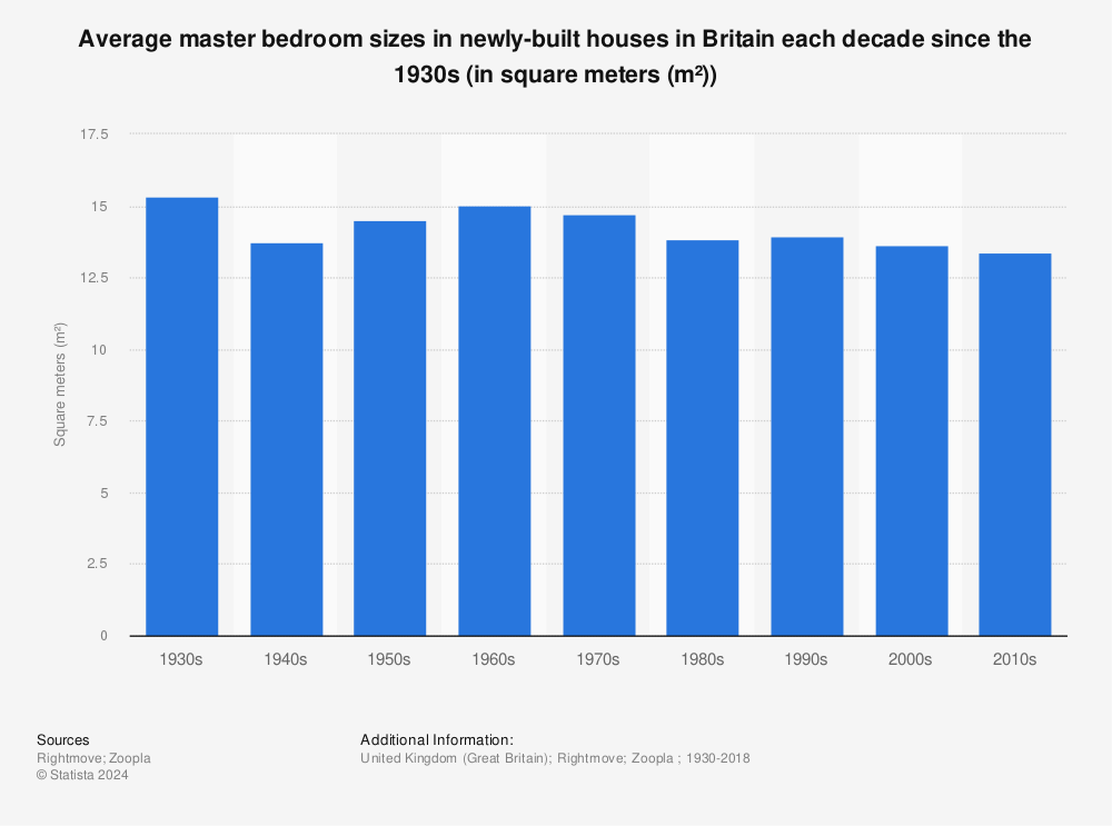 Statistic: Average master bedroom sizes in newly-built houses in Britain each decade since the 1930s (in square meters (m²)) | Statista