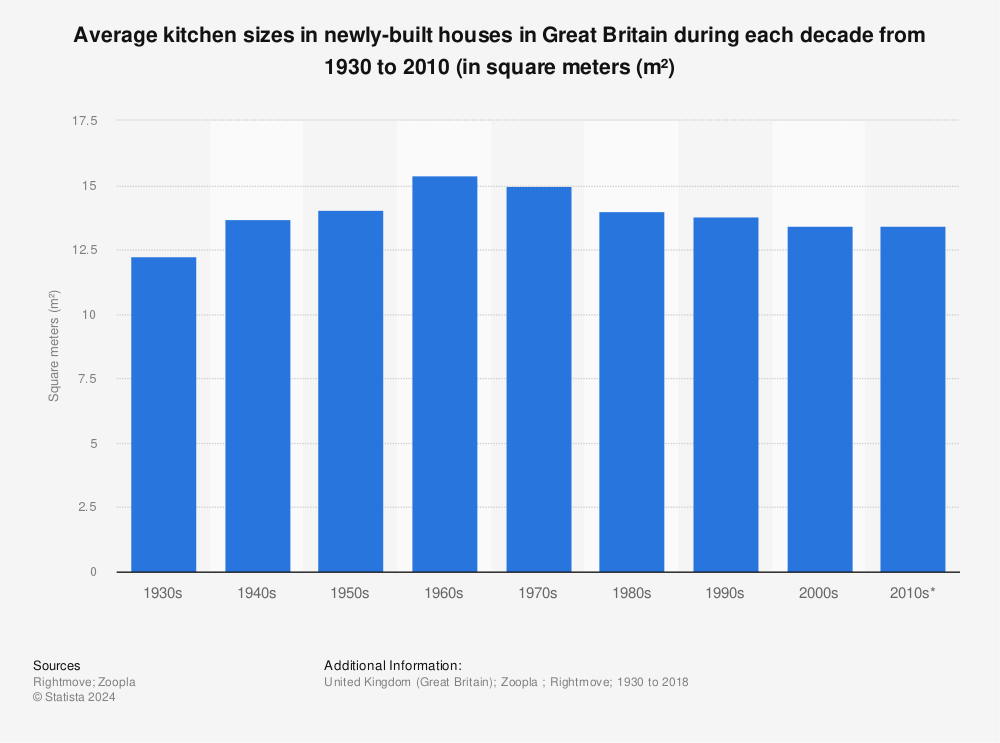 Statistic: Average kitchen sizes in newly-built houses in Great Britain during each decade from 1930 to 2010 (in square meters (m²) | Statista