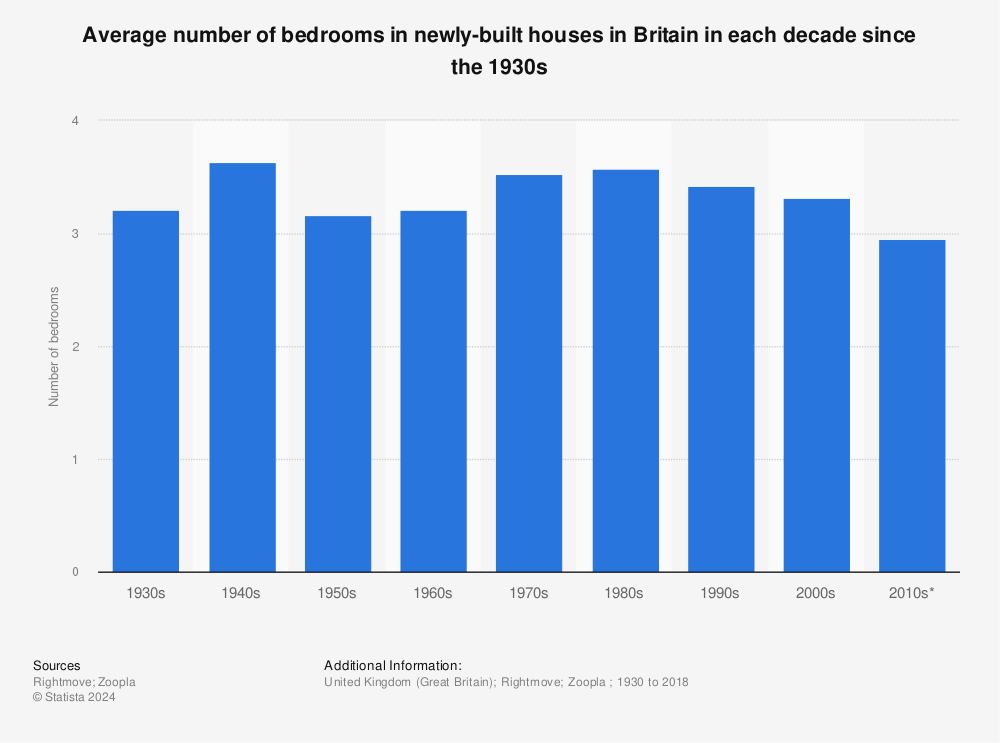 Statistic: Average number of bedrooms in newly-built houses in Britain in each decade since the 1930s | Statista