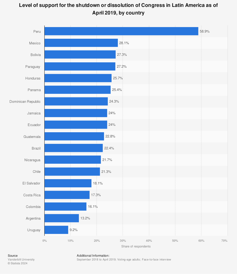 Statistic: Level of support for the shutdown or dissolution of Congress in Latin America as of April 2019, by country | Statista