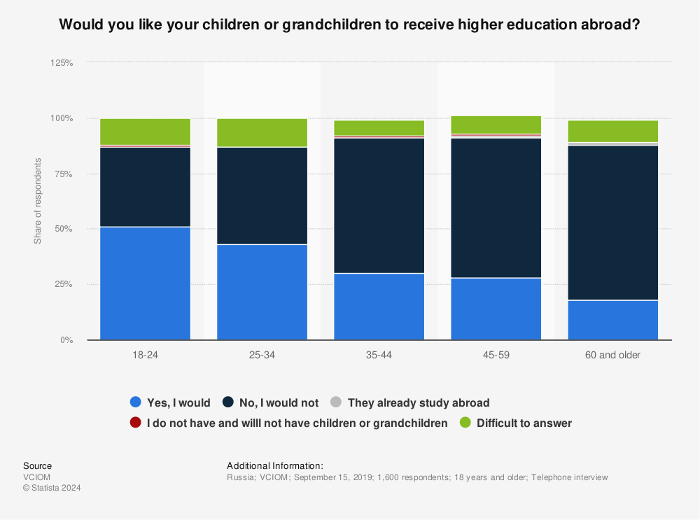 Statistic: Would you like your children or grandchildren to receive higher education abroad? | Statista