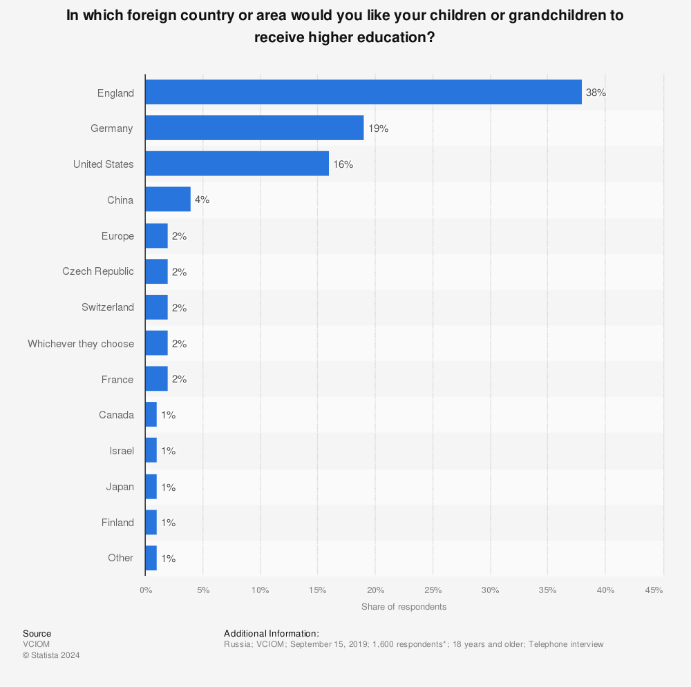 Statistic: In which foreign country or area would you like your children or grandchildren to receive higher education? | Statista
